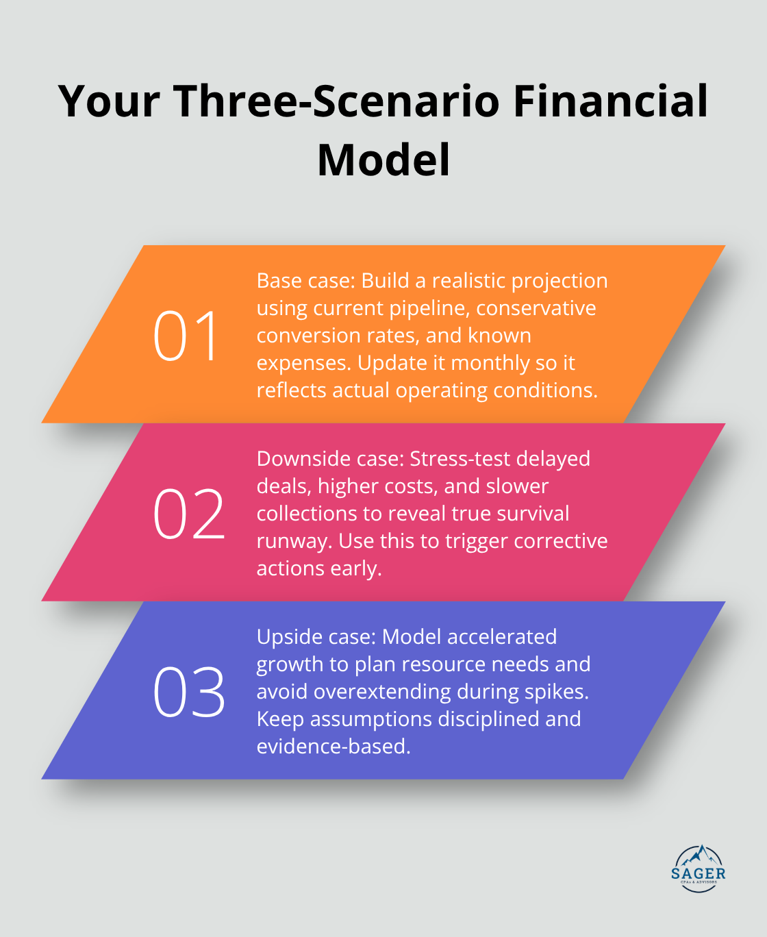 Three-step explanation of base, downside, and upside financial scenarios for startups