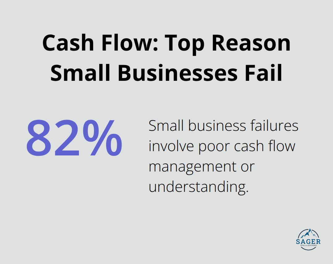 Statistic showing 82% of small business failures involve cash flow issues - annual financial forecast