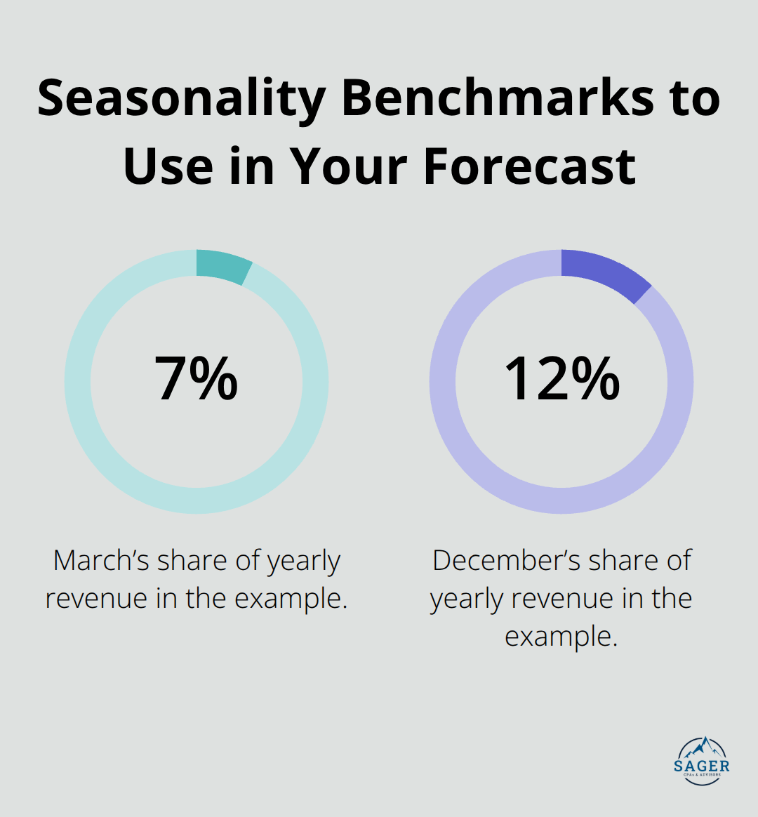 Percentages showing March and December shares of annual revenue