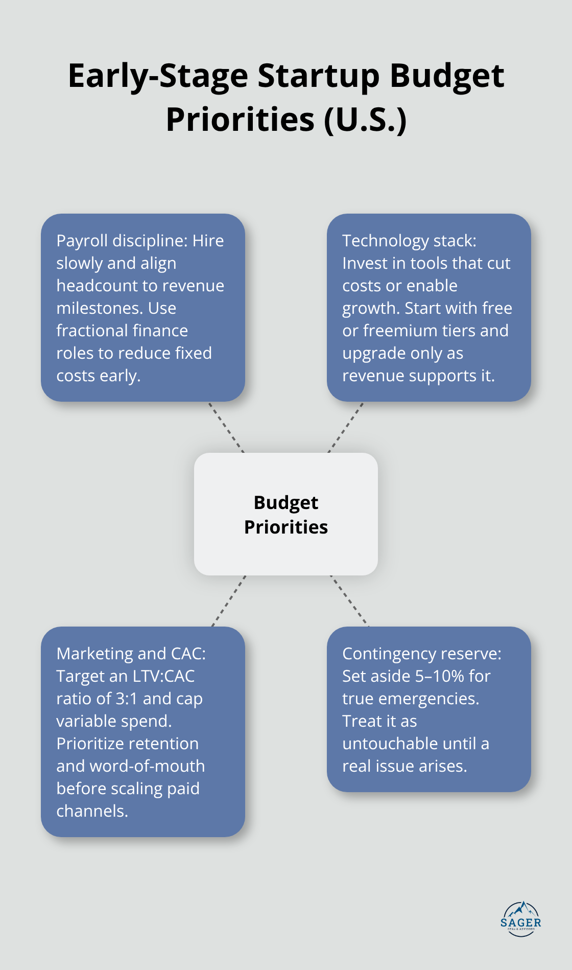 Visual overview of first budget priorities for early-stage startups in the United States.