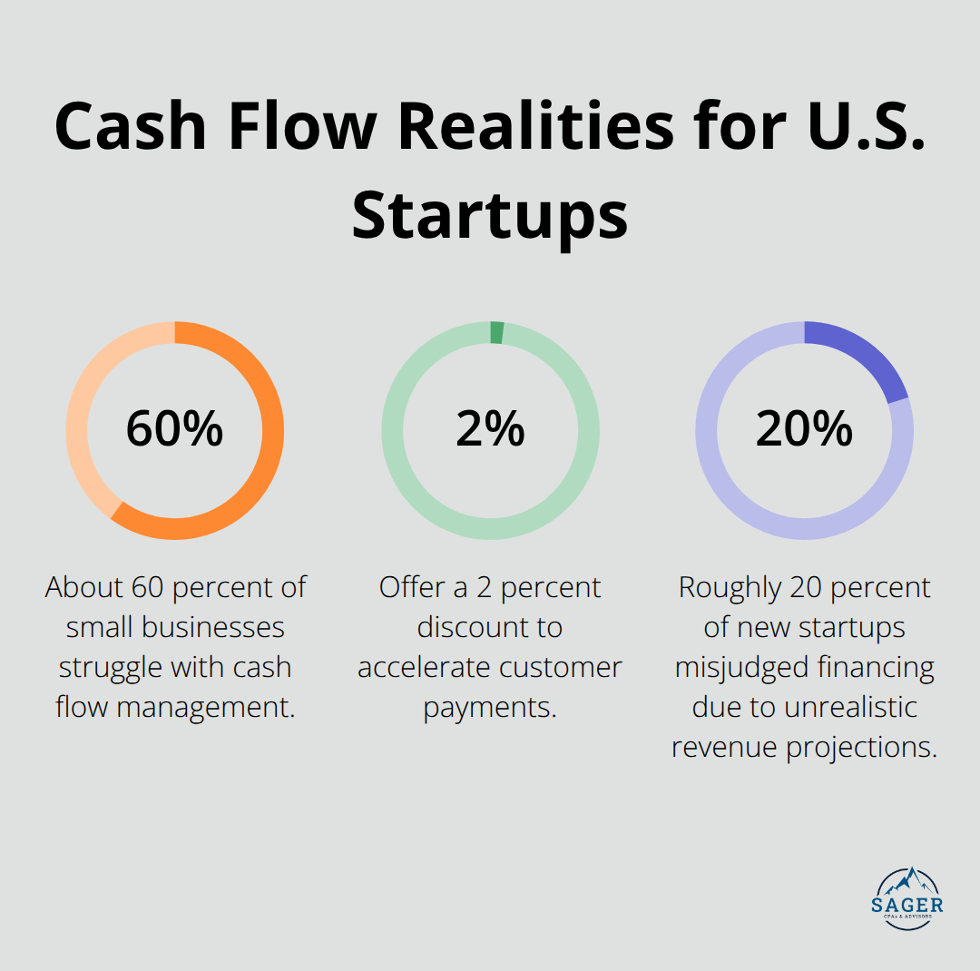 Key percentages that impact startup cash flow in the United States. - early stage startup budgeting