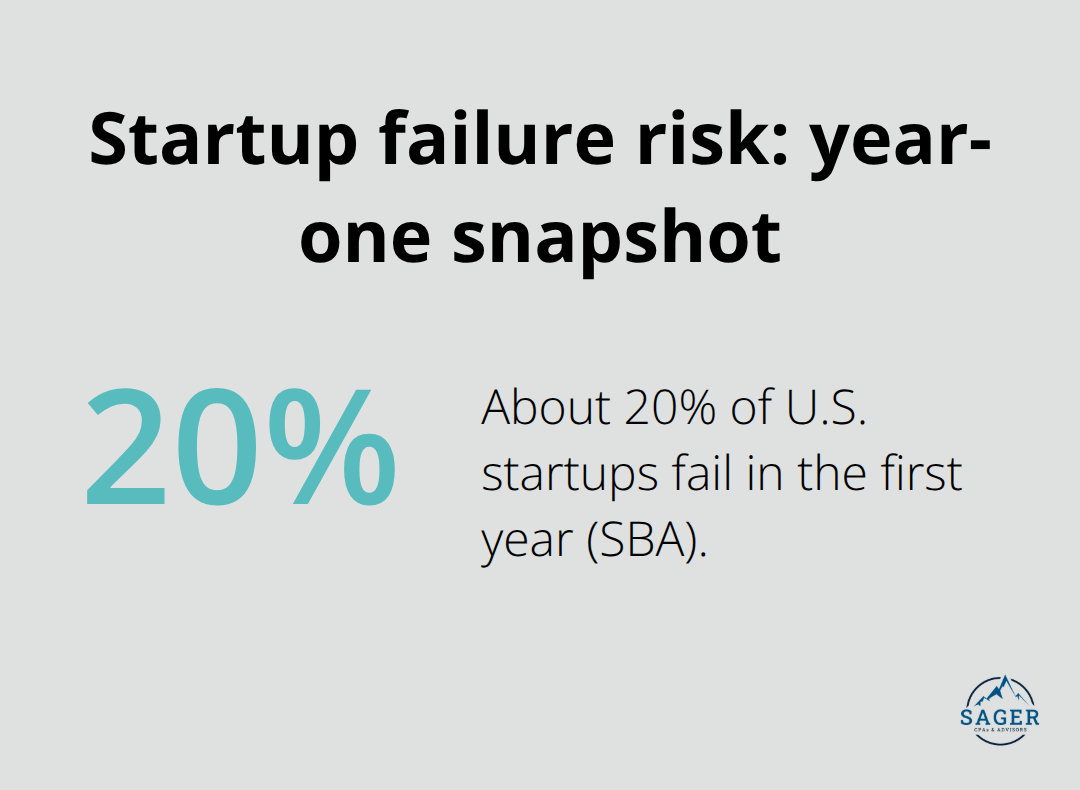 About 20% of U.S. startups fail within the first year