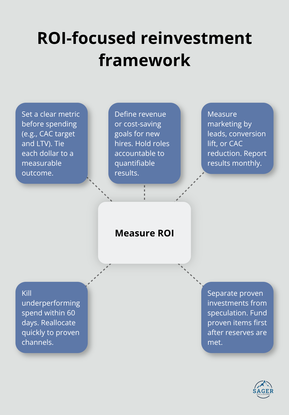 Hub-and-spoke showing how startups measure and manage ROI on spending - startups cash flow solutions